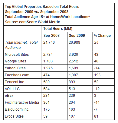 Microsoft Is the Most Engaging Global Property, comScore Reports