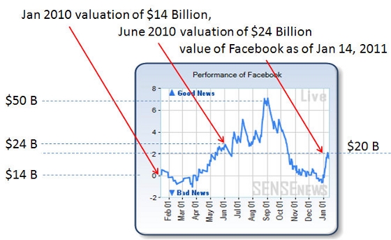 SENSEnews indicators for Facebook value