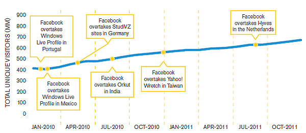 Facebook supremacy