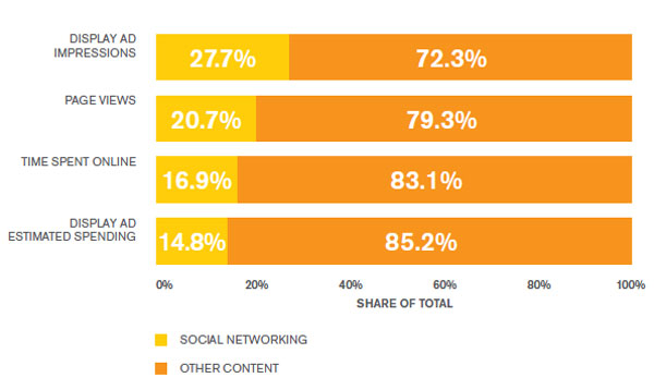 Social networking share of key metrics
