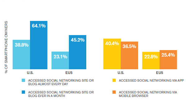smartphone social