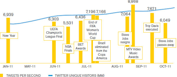 10 most tweeted moments of 2011