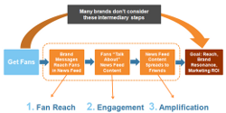 Ads and Content on Facebook Lead to Spike in Sales