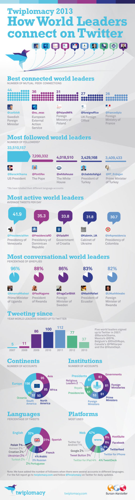 world leaders twitter