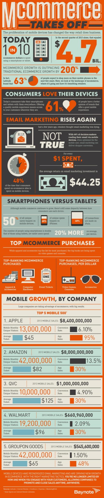 M-Commerce Out Pacing Traditional E-Commerce [infographic]