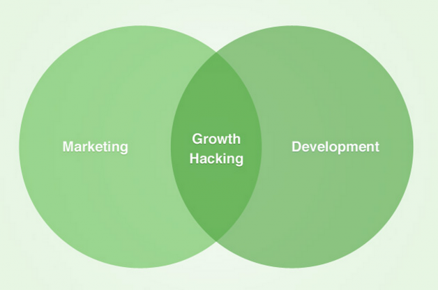 Growth Hacking Your Business