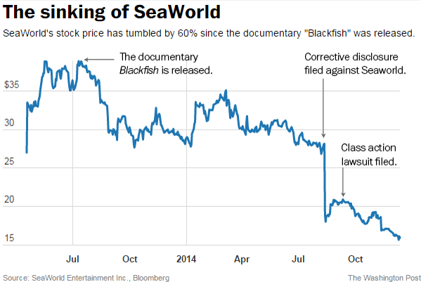 Seaworld Documentary Stats
