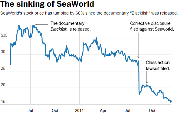 Seaworld Revenue Stats