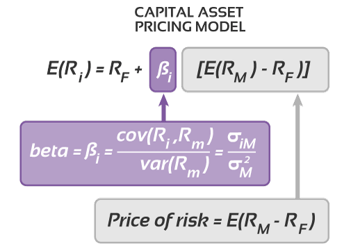 Capital Asset Pricing Model everything-pr
